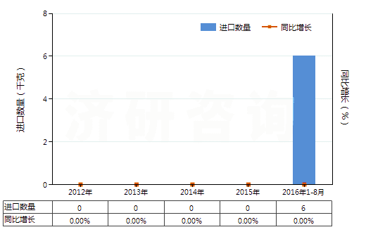 2012-2016年8月中國(guó)安非拉酮、美沙酮和去甲美沙酮以及它們的鹽(HS29223100)進(jìn)口量及增速統(tǒng)計(jì)